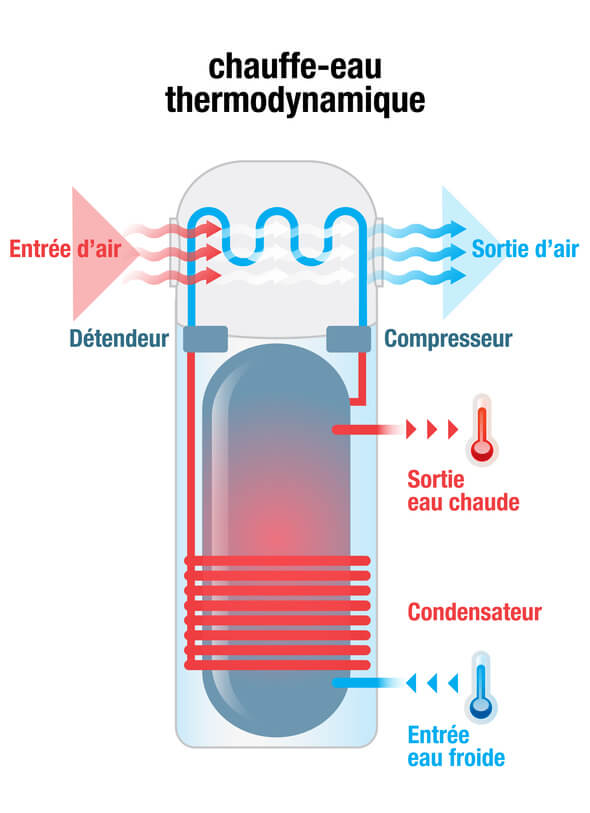 chauffe eau thermodynamique